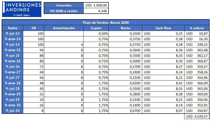 Tesis de inversión para inversores AGRESIVOS - BONAR 2030 (AL30) 2 Tabla de retorno inversión de USD 1000 (o su equivalente en pesos al TC MEP) de acá al 2030