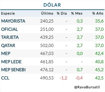 Dólar 2 de Junio 2023