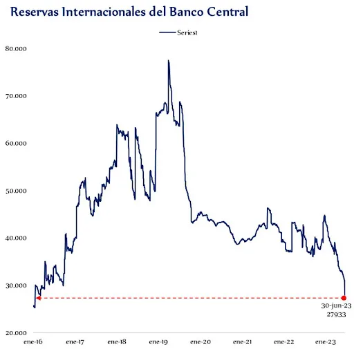 Reservas Internacionales Banco Central Junio 2023