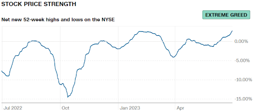 Stock Price Strength Junio 2023
