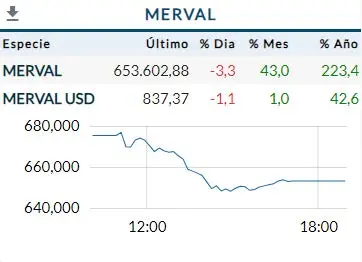 Índice Merval Agosto 2023