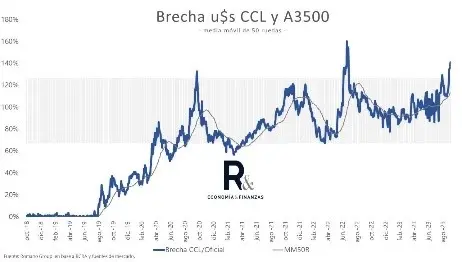 Brecha dólar MEP vs blue