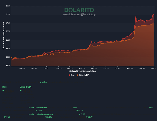 Dólar MEP Septiembre 2023