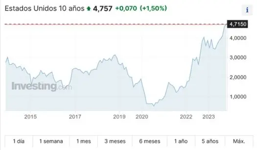 Rentabilidad bonos USA Septiembre 2023