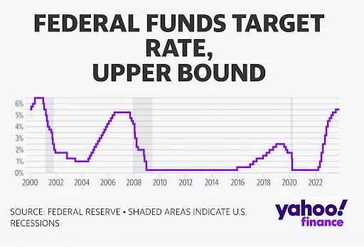 Tasa de Interés USA