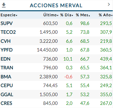 Acciones del Merval Noviembre 2023