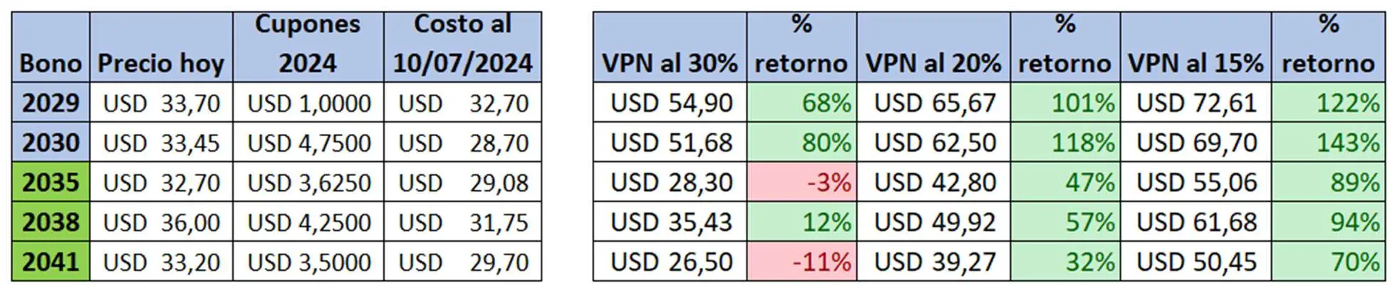 Gráfico de paridades y current yield de Bonos Ley Argentina (gráfico elaboración propia, en base a precios de mercado)