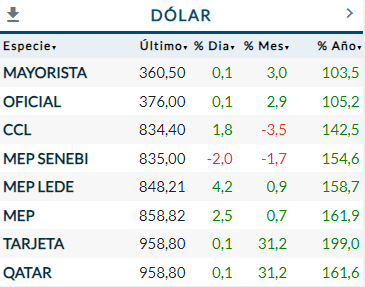 Dólar Noviembre 2023