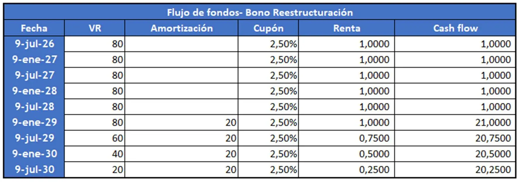 Flujo de fondos bonos reestruccturación