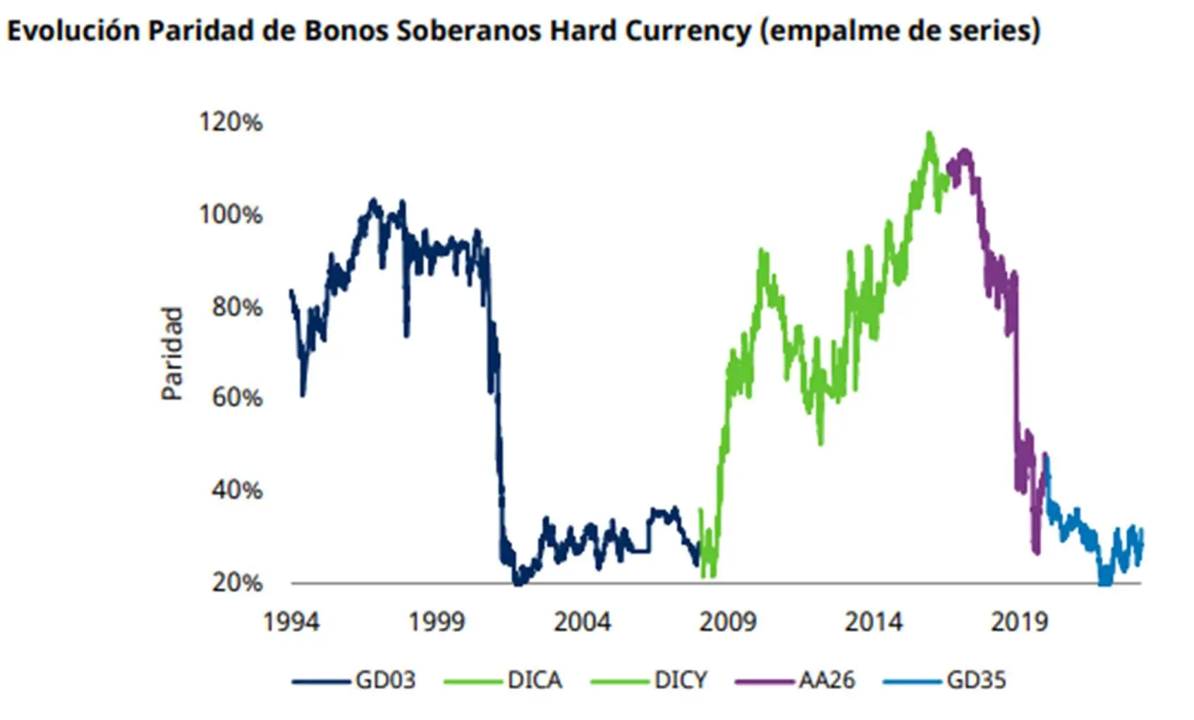 Gráfico de Schroeders mostrando evolución de paridades de los bonos argentinos