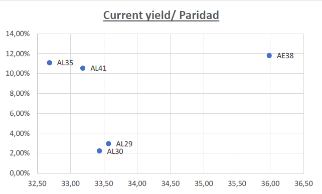 Gráfico de paridades y current yield de Bonos Ley Argentina (gráfico elaboración propia, en base a precios de mercado)