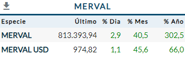 Merval Noviembre 2023