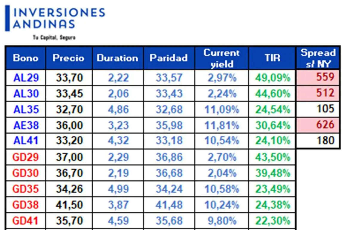 Informe especial - Los bonos argentinos, escenarios a futuro 2 ¿Cómo están los precios, duration, paridades, current yield, TIR y spread