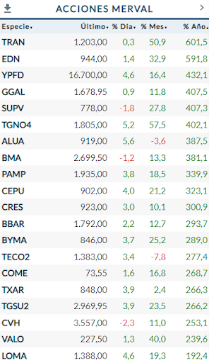 Acciones del Merval 2023