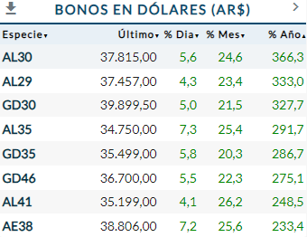 Bonos en Dólares 2023
