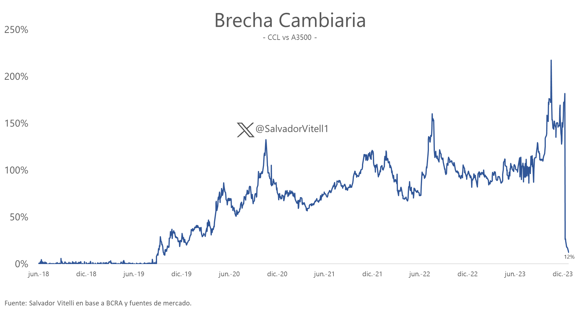 Brecha Cambiaria CCL vs A3500