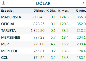 Dólar Diciembre 2023