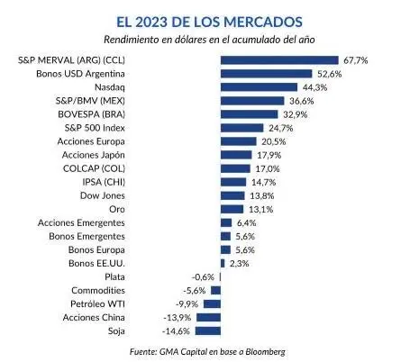 El 2023 de los mercados