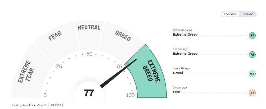 Fear and Greed Index Diciembre 2023