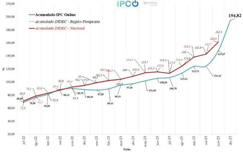 inflación medida por IPC ONLINE: 23,93%