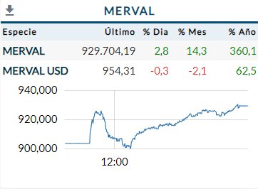 Merval Diciembre 2023