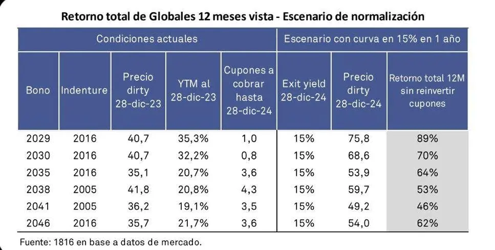 Retorno total de Globales 12 meses