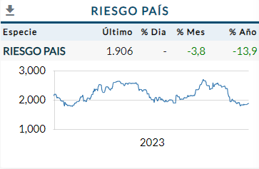 Riesgo País Diciembre 2023