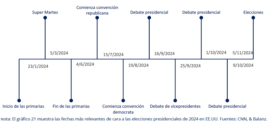 Roadmap eventos más importantes del 2024
