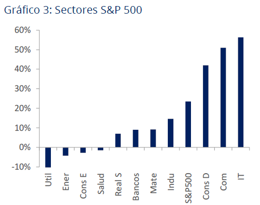 Rendimiento 2023 S&P500 por sector