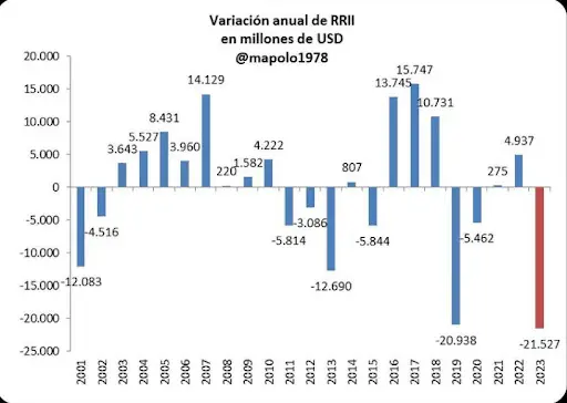 Variación Anual de RRII en millones de USD