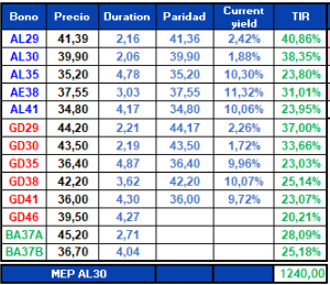 Paridades deuda soberana hard dollar