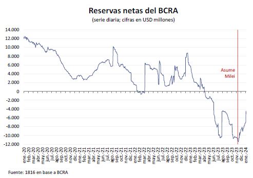 Reservas Netas BCRA Enero 24