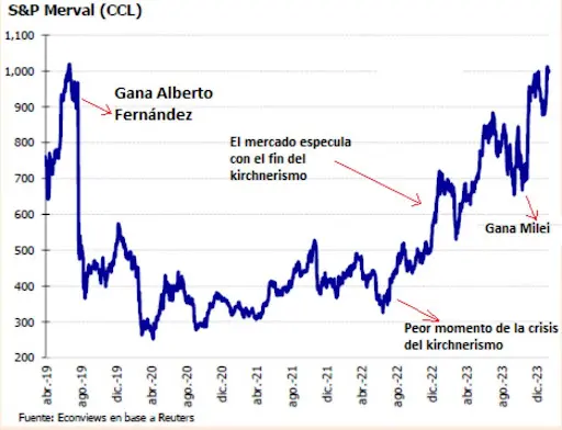 S&P MERVAL histórico