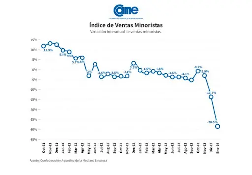 Ventas Minoristas Enero 2024