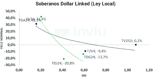 Bonos Soberanos Dollar Linked