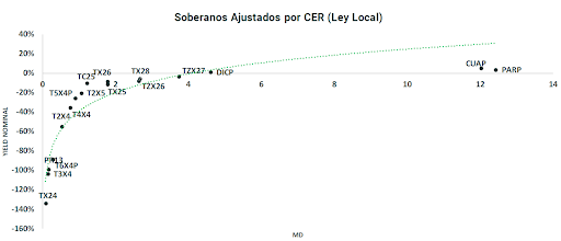 Bonos Sobernos Ajustados por CER