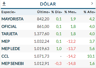 Dólar Febrero 2024