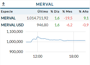 Merval Febrero 2024