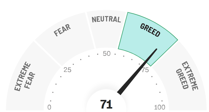 Fear and Greed Index Marzo 2024