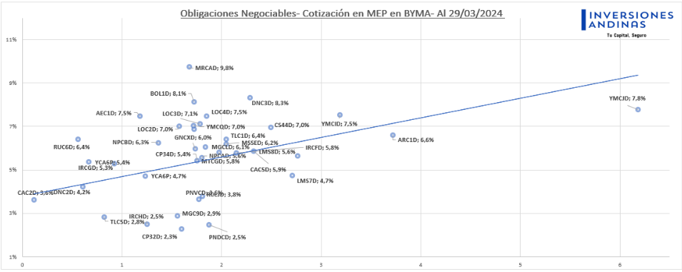 Obligaciones Negociables Marzo 2024