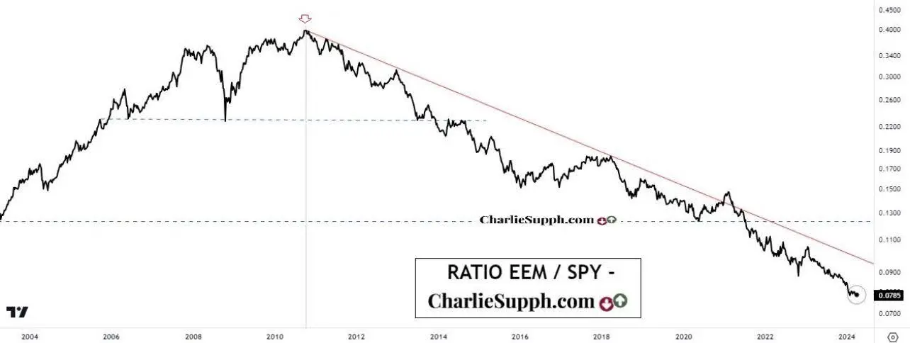 Ratio EEM SPY jpg