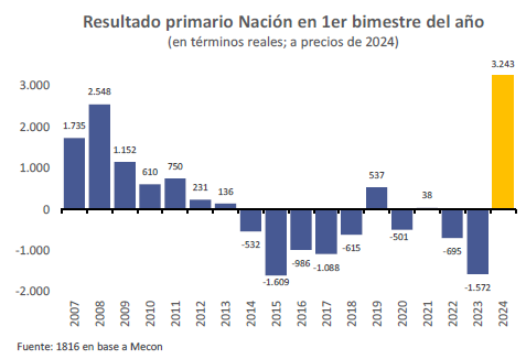 Resultado primario Nación en 1er bimestrel del año 2024