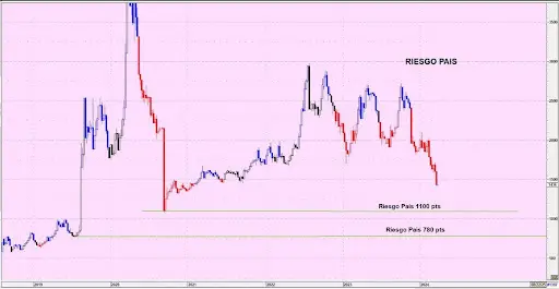 Riesgo País Marzo 2024