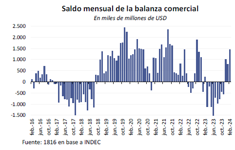 Saldo Balanza Comercial Marzo 2024