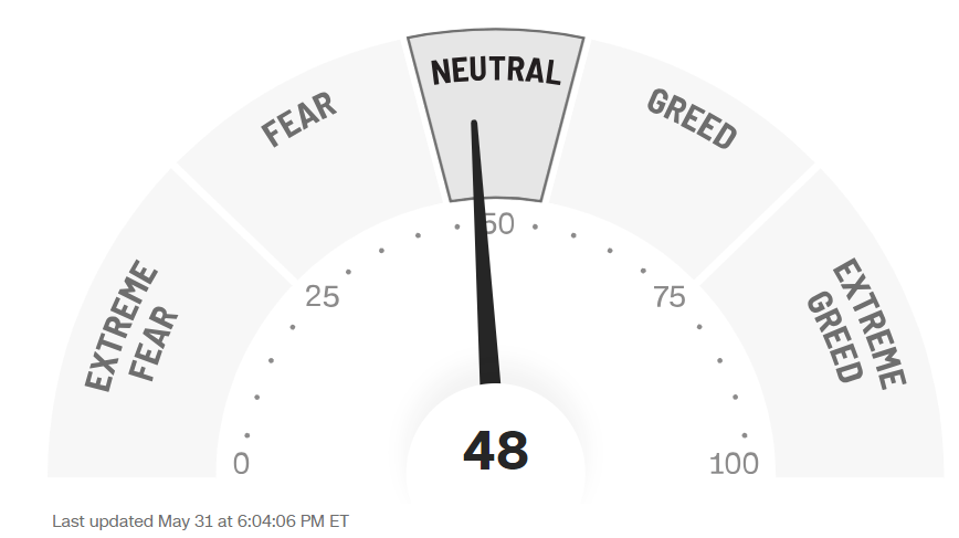Fear & Greed Index Mayo 2024