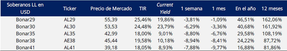 Bonos Soberanos en Dolares Mayo 2024