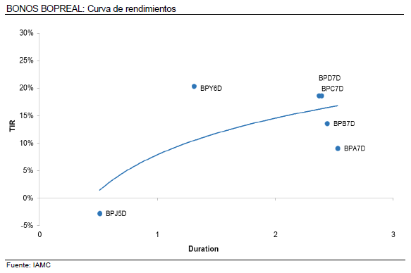 Bonos Bopreales Curva de rendimientos Agosto 2024