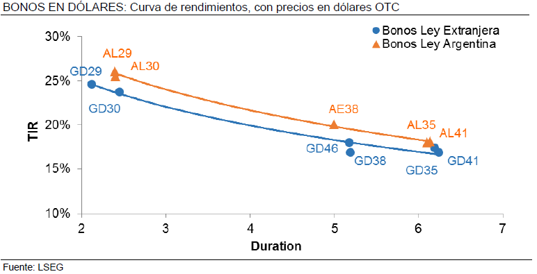 Bonos en dólares Curva de rendimientos Agosto 2024