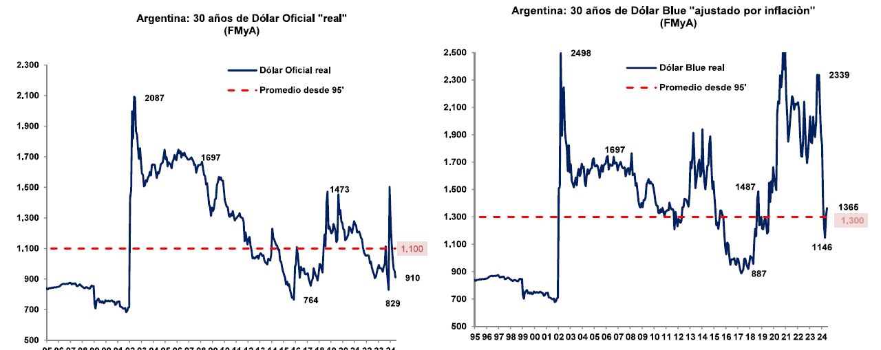 Dólar Blue ajustado por inflación