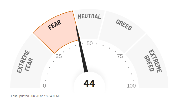 Fear & Greed Index Junio 2024
